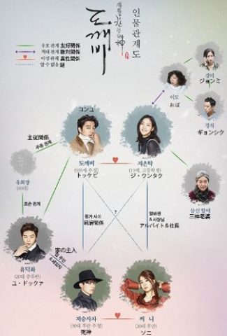 トッケビ 韓国ドラマ キャスト 相関図 視聴率