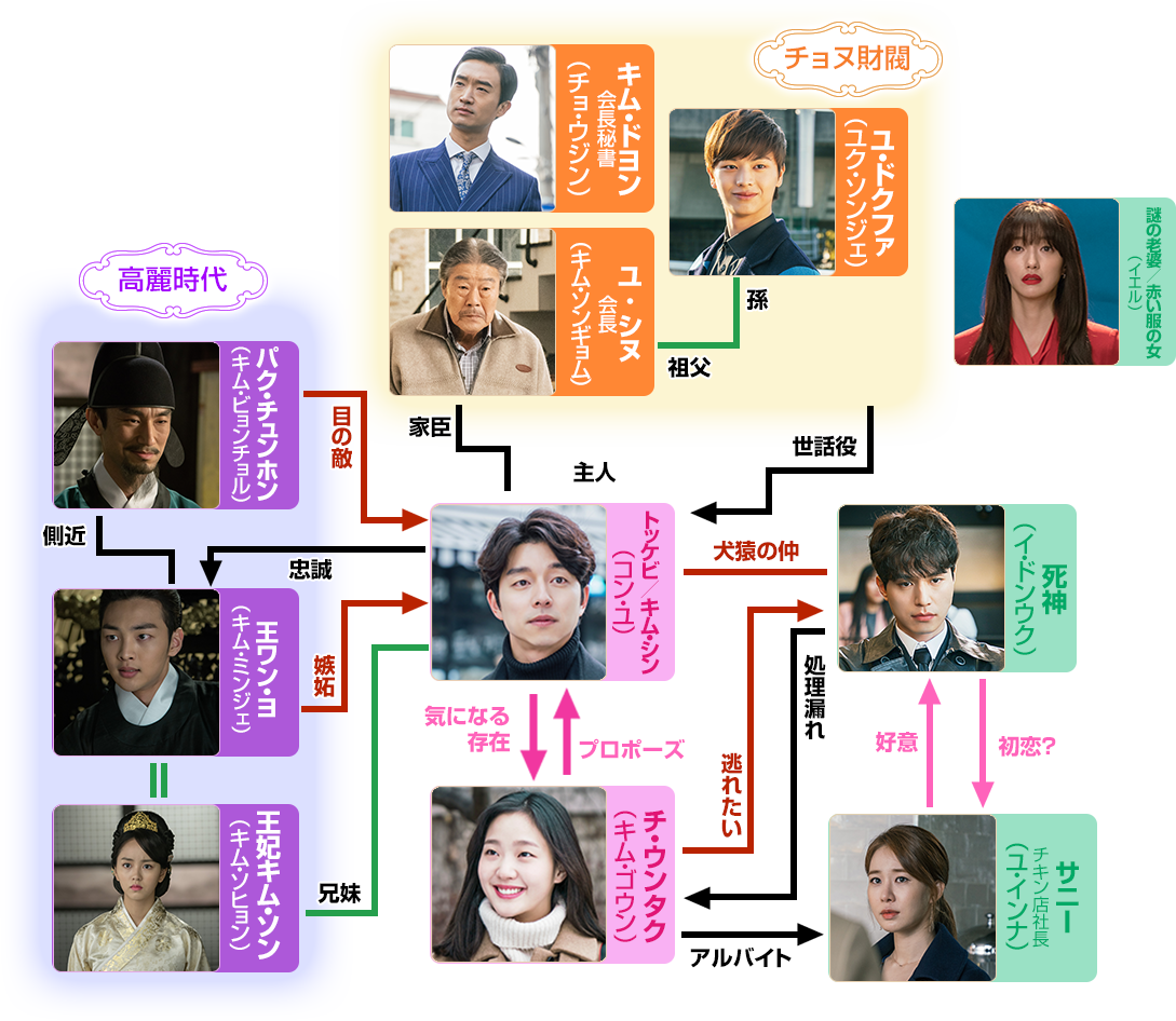 トッケビ キャスト 相関図